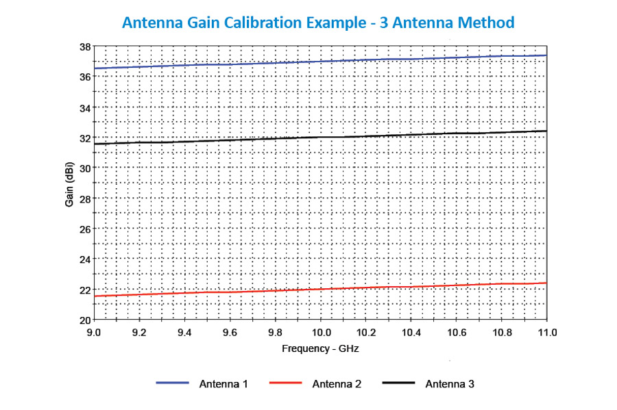 Antenna Gain Calibration Analysis